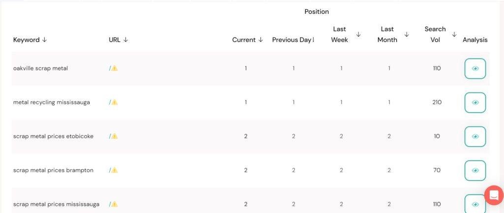 Keyword ranking report table
